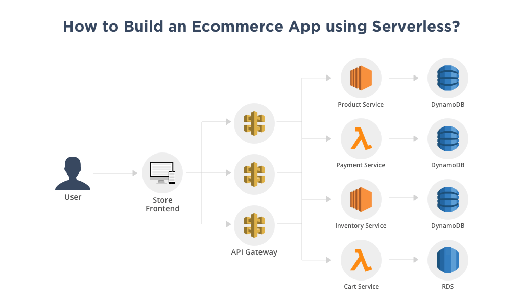 Serverless Ecommerce App