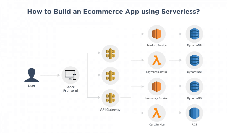 Serverless Ecommerce App