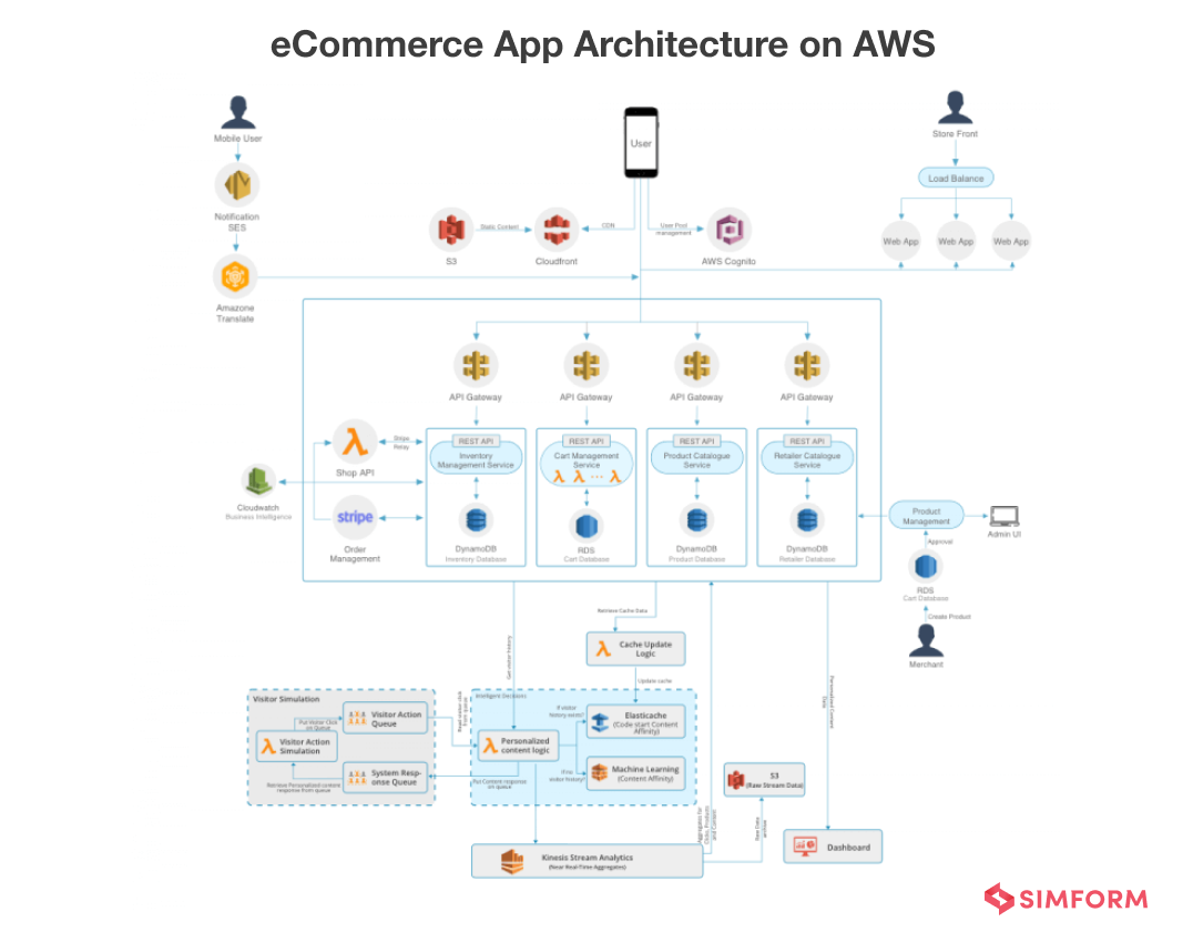 eCommerce App Architecture on AWS