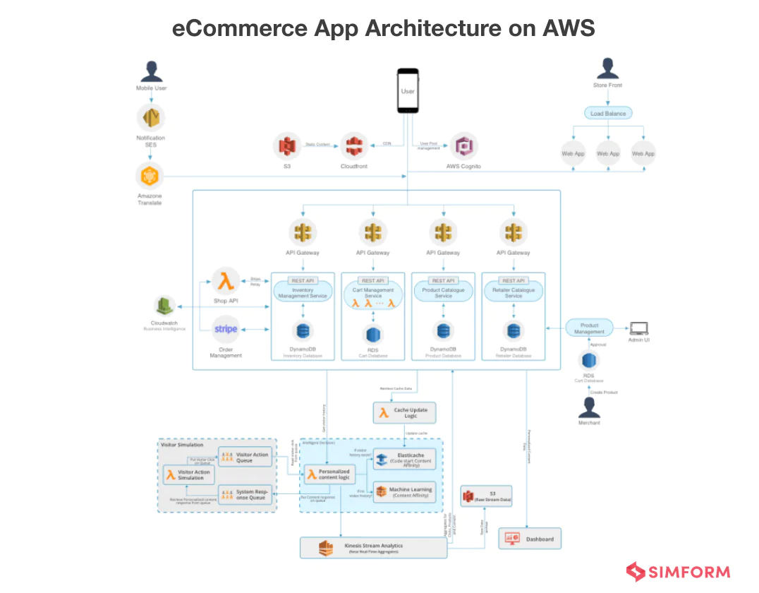 eCommerce App Architecture on AWS