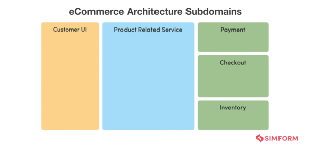 How to Build an E-commerce App using Serverless Technology?