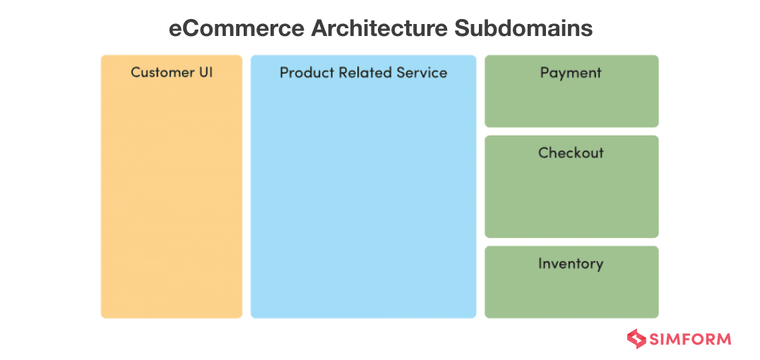 eCommerce Architecture Subdomains