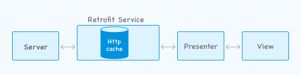 Offline app architecture using retrofit