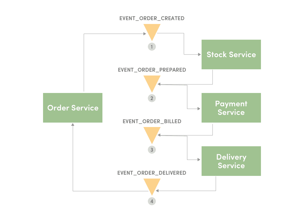 Order Create Event