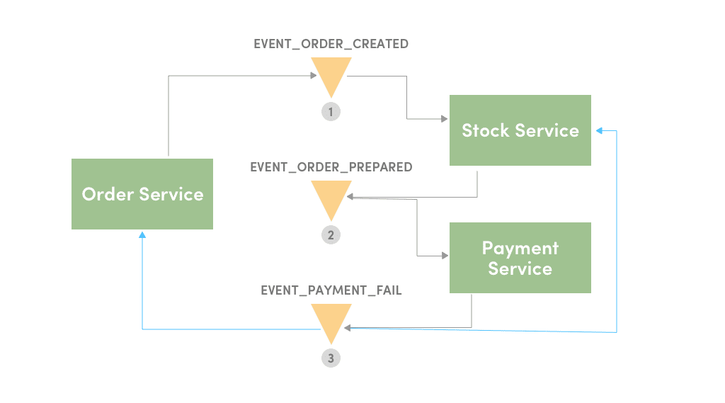 Order Created Event 1