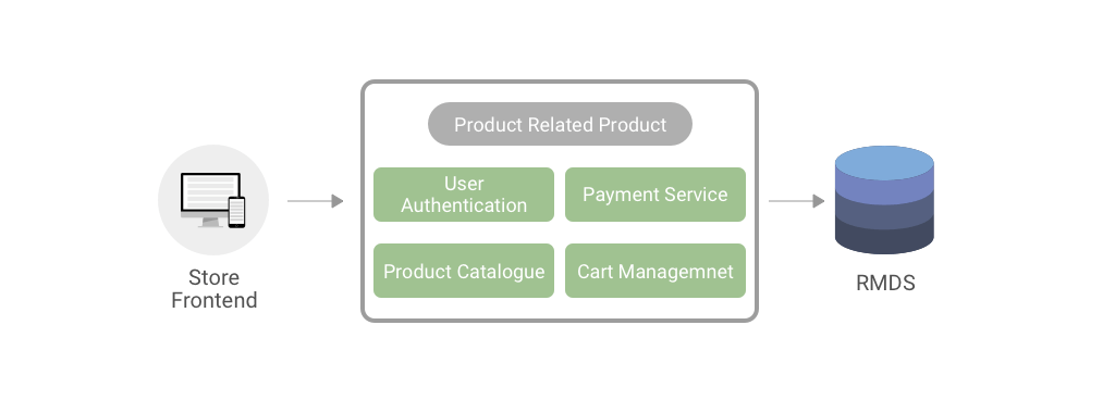 serverless ecommerce app
