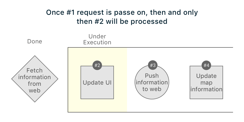 Offlne app architecture network queues