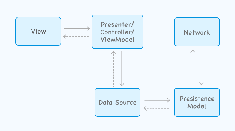 Offline app architecture without sync services