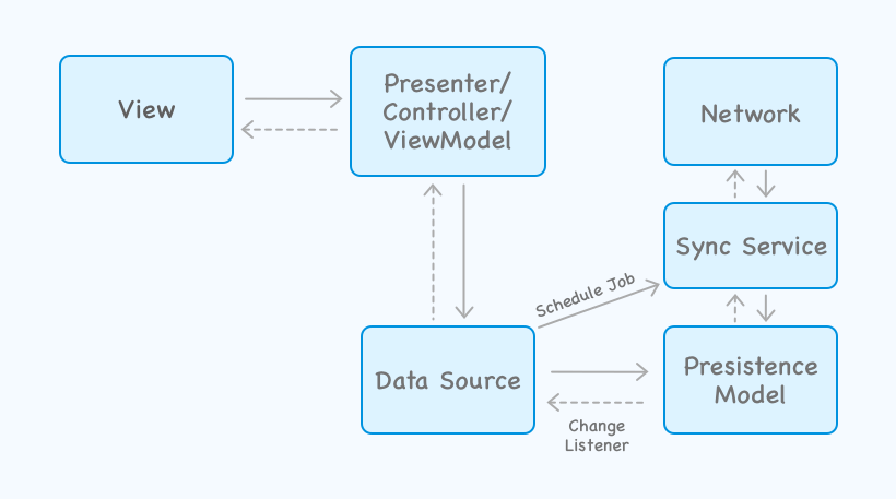 Offline apps with sync services