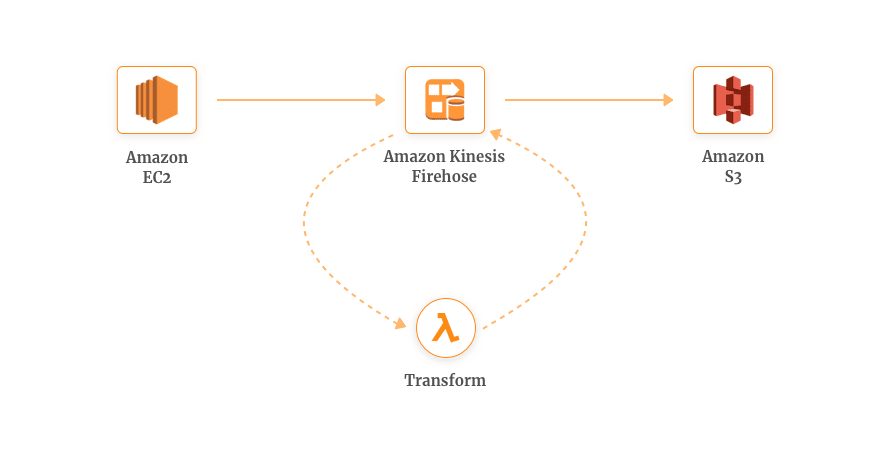 Real-time-Data-Transform-AWS-Lambda-Kinesis-Firehose (1)