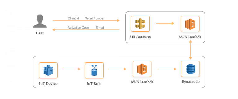 Serverless-IoT-Backend-Example-768x319 (1)