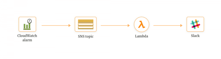 Serverless-SNS-Example-for-Real-time-Notifications-768x205 (1)