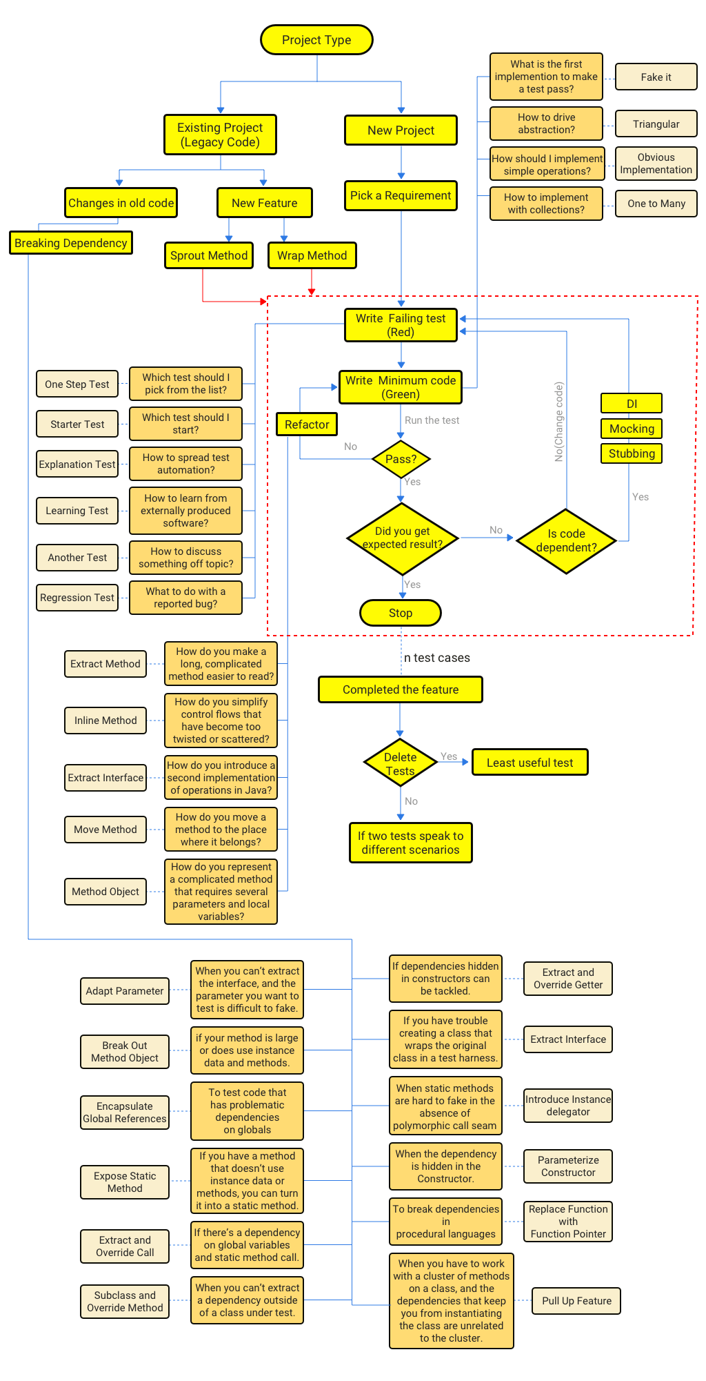 Test Driven Development Workflow Test Driven Development Workflow