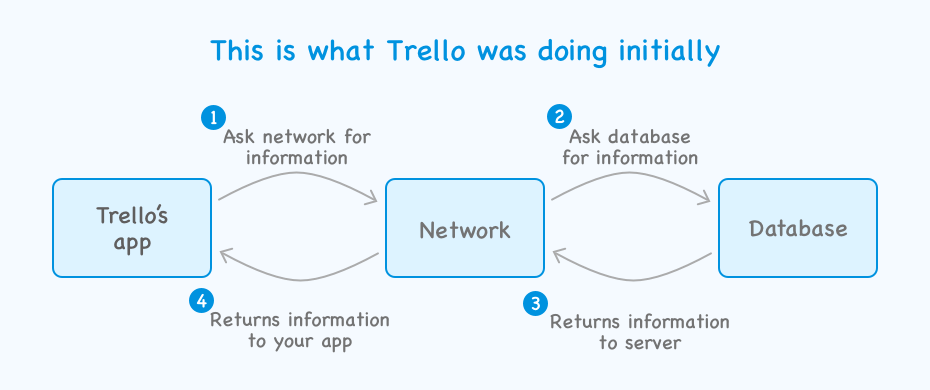 Trello