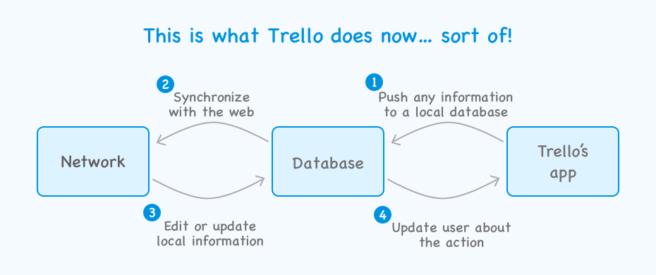 Trello app