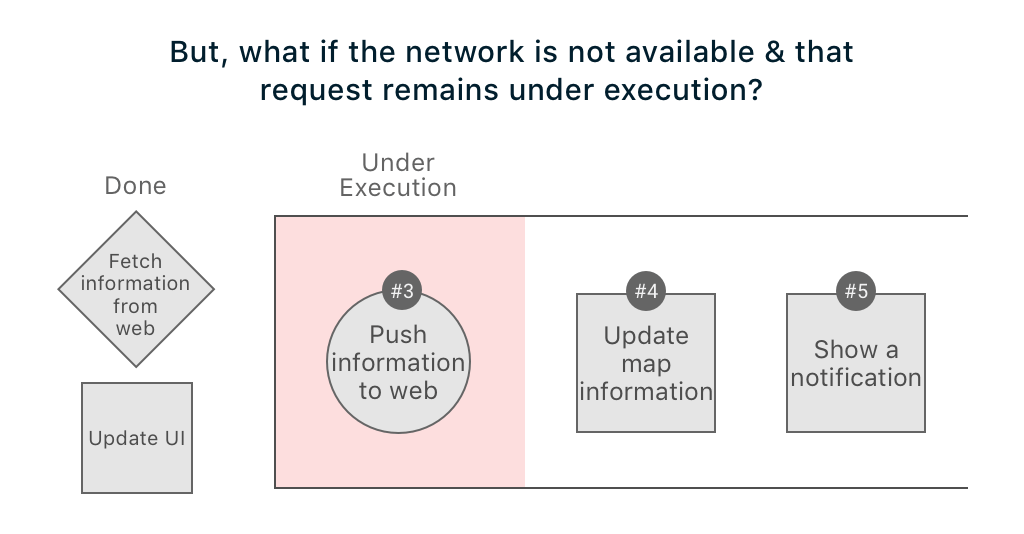 Offline app behaviour when network isn't available