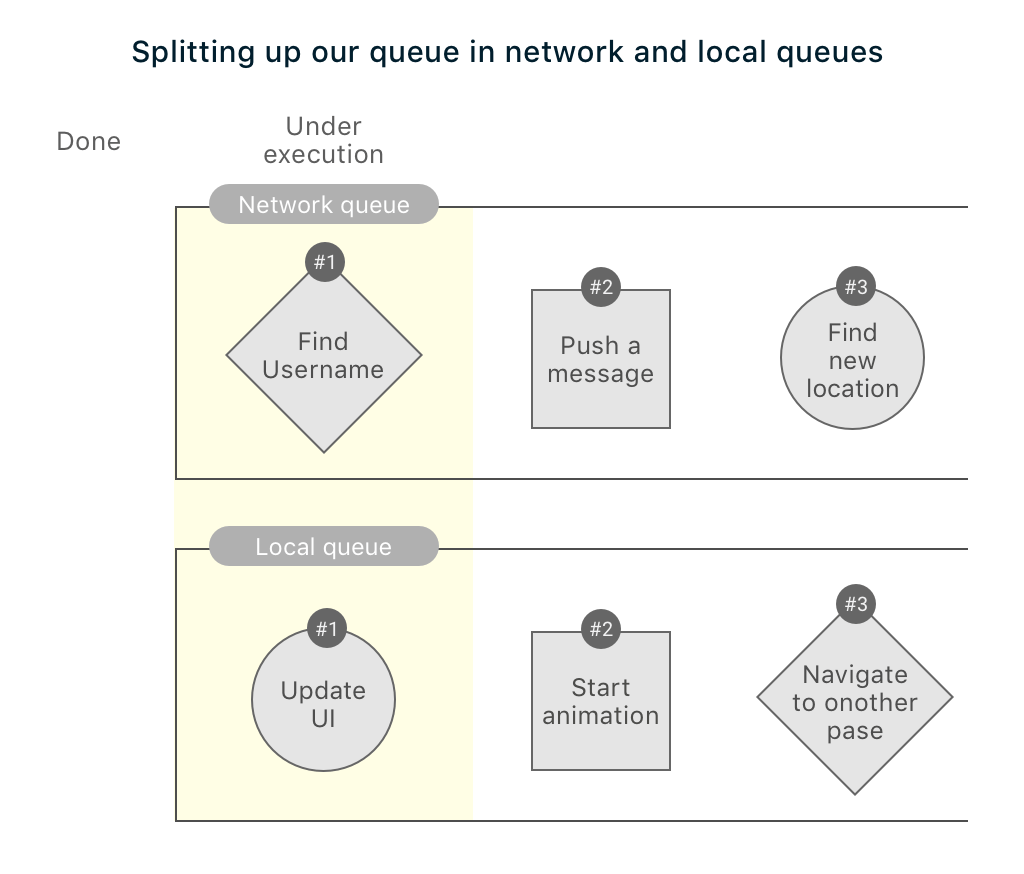 Separating queues in offline architectures