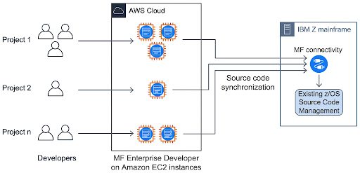 EC2 Usecases