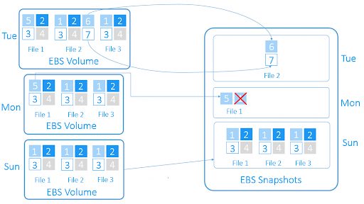 EC2 Snapshots