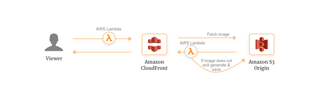 AWS Lambda Use Case for Multi-Location Media Transformation