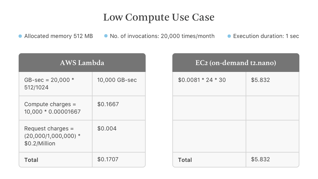 AWS Lambda pricing