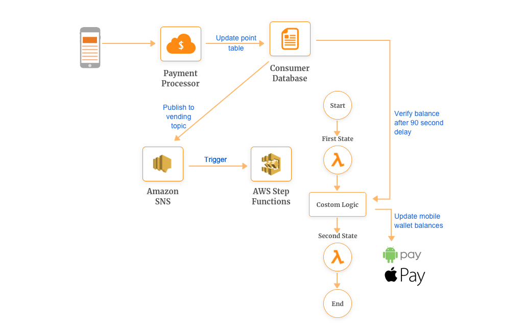 Custom Logic Workflows Example using AWS Lambda