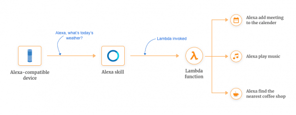 10 Practical Examples of AWS Lambda