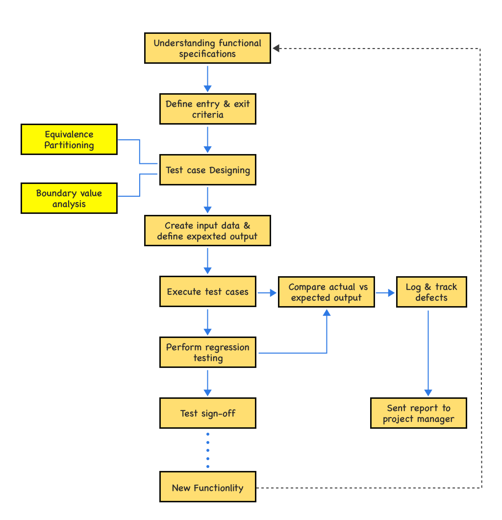 FIC behavior testing process using method specifications: (a) without