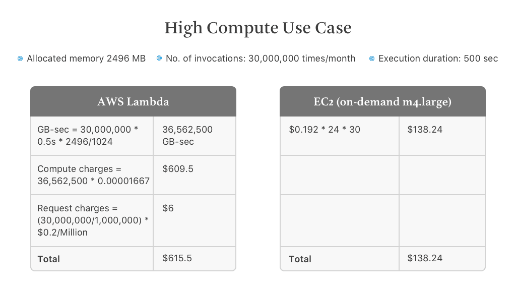 AWS Lambda pricing