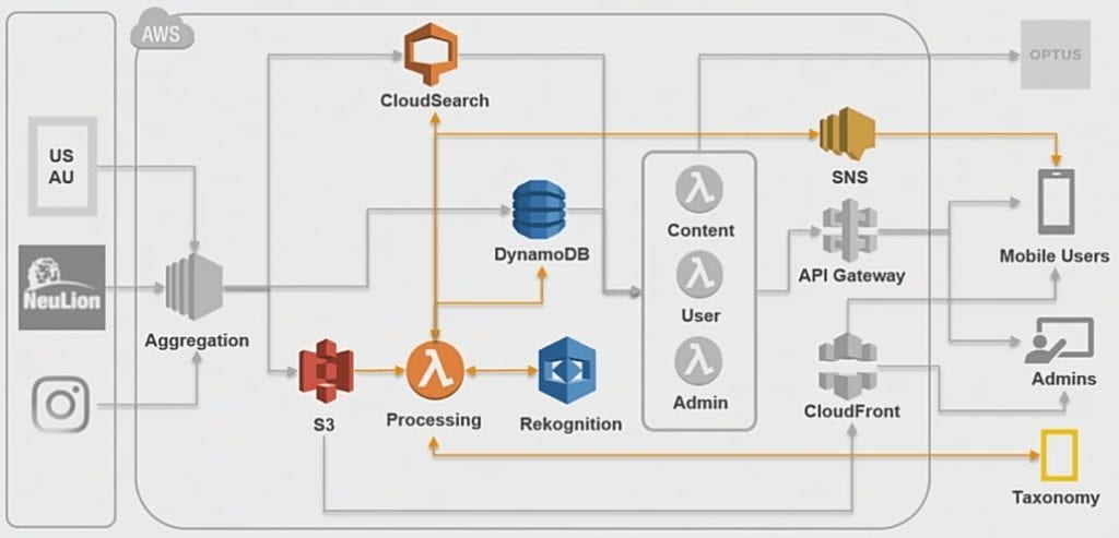 Personalized Content Delivery through AWS Lambda