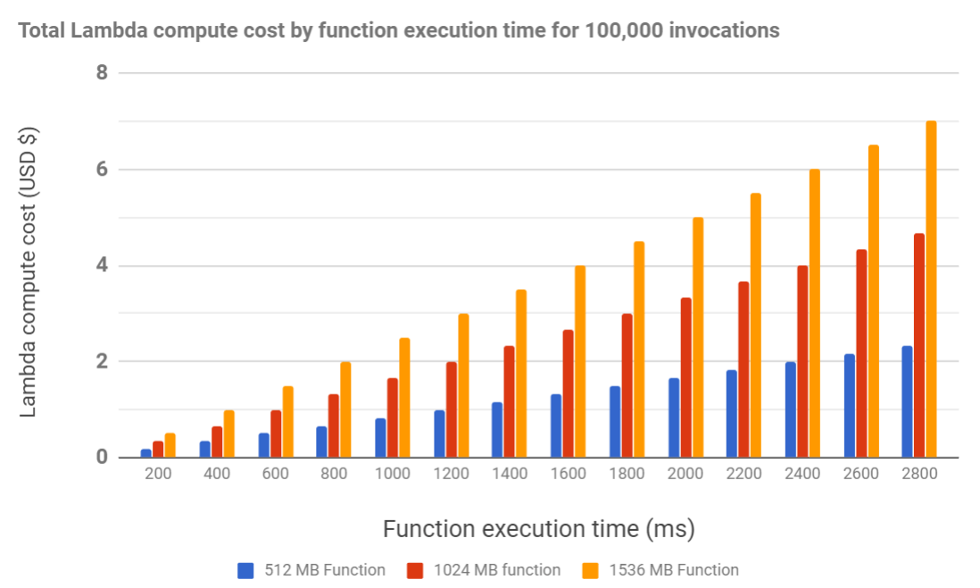 AWS Lambda Pricing How Much it Costs to Run a Serverless Application?