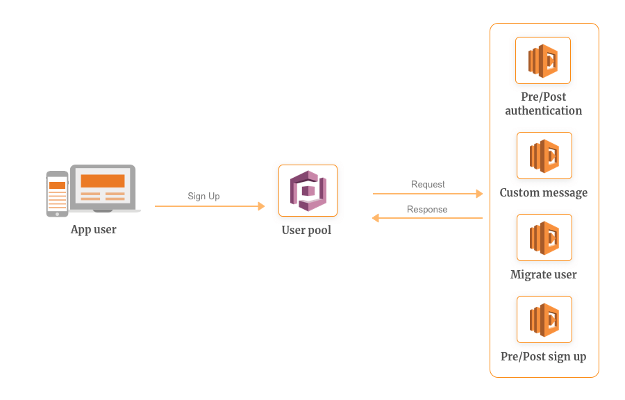 Serverless Authentication Example Using AWS Cognito