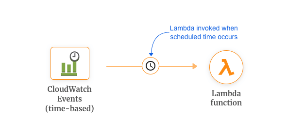  Serverless CRON Jobs Example