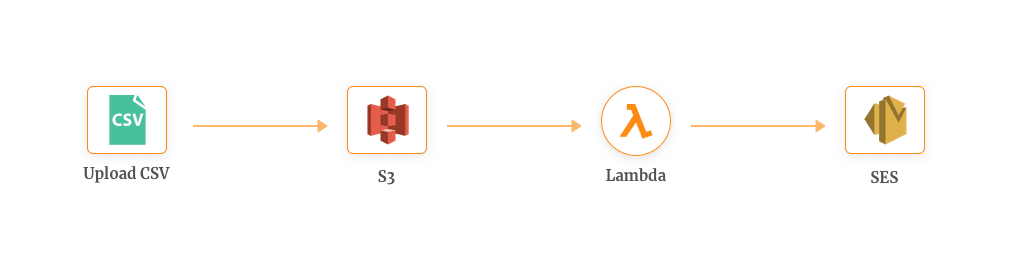 Mass Emailing using AWS Lambda & SES