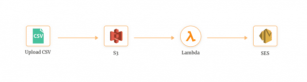 10 AWS Lambda Use Cases to Start Your Serverless Journey