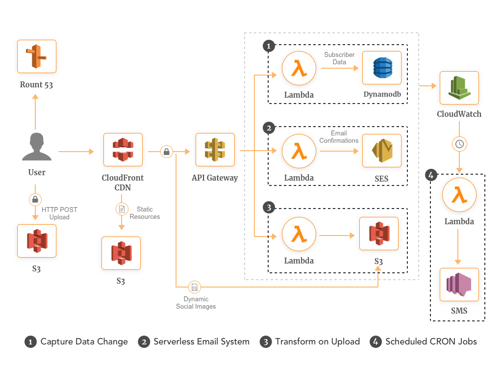 Build Serverless Disposable Email Address Architecture on AWS