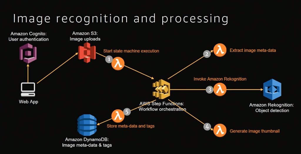 Static IP for Your AWS Lambda. Example Scenario: We have an…, by Sena  Yakut