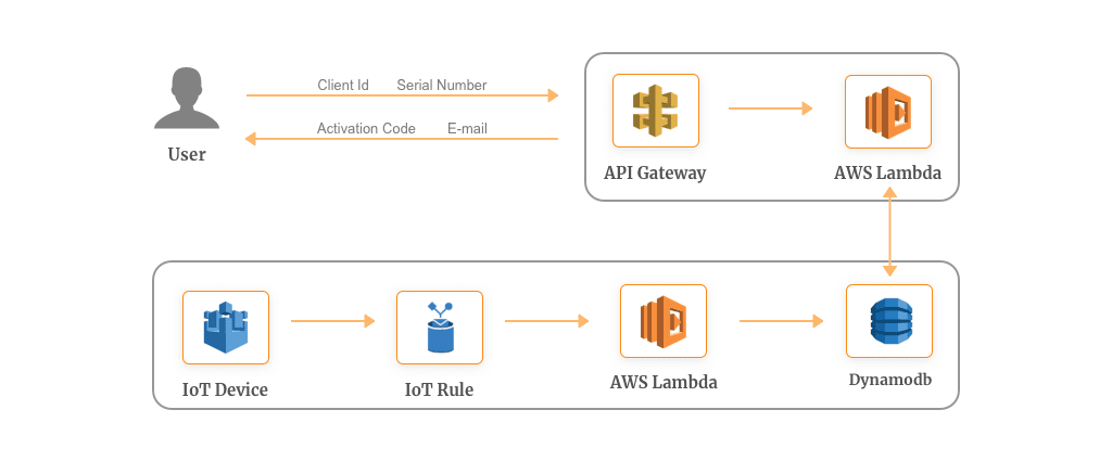 Serverless IoT Backend