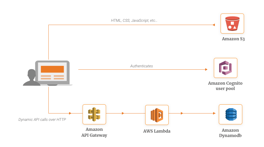 Serverless Website Example with AWS Lambda