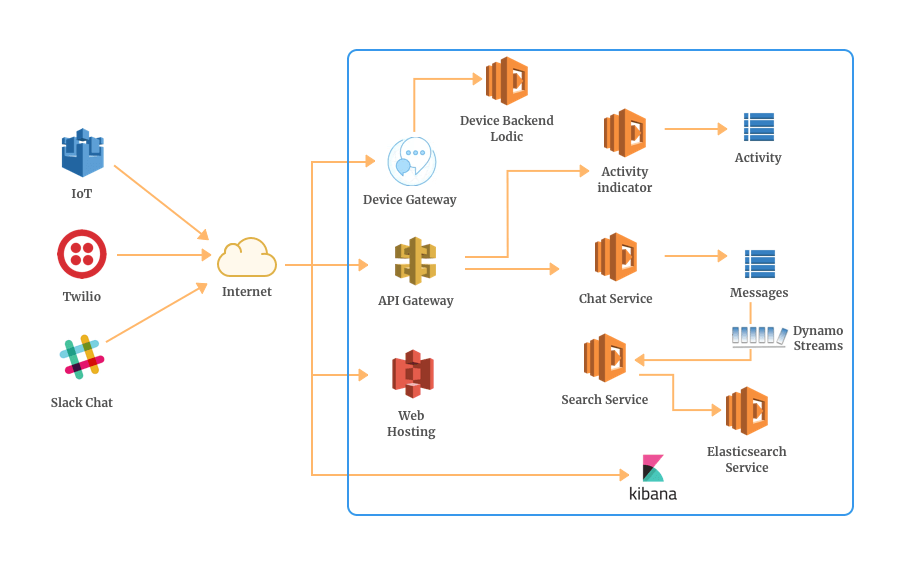 Serverless Real time chat app