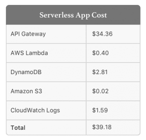 AWS Lambda Pricing: How Much it Costs to Run a Serverless Application?
