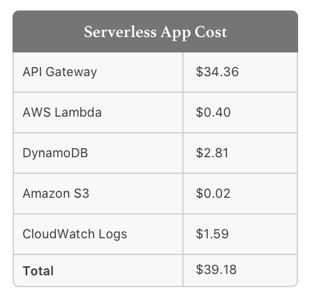 Serverless app cost