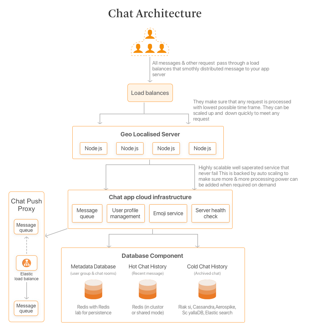 Create a chat application, the application should