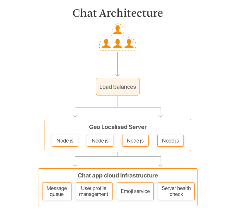 How to make a messaging app - Messaging app architecture