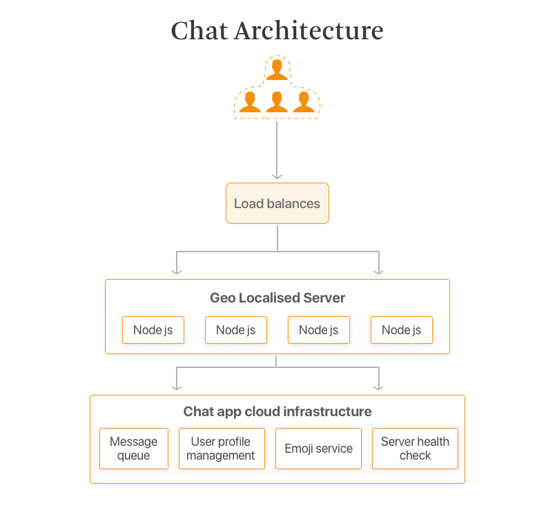 How To Build A Messaging App Like Whatsapp Telegram Slack