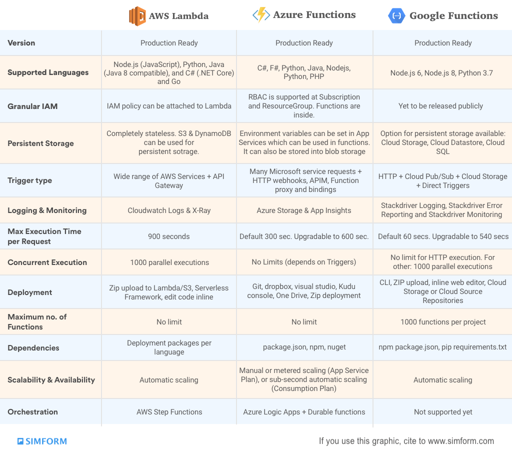 Aws Vs Azure Comparison Chart