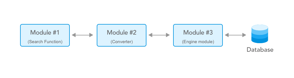 Integration testing types of functional testing