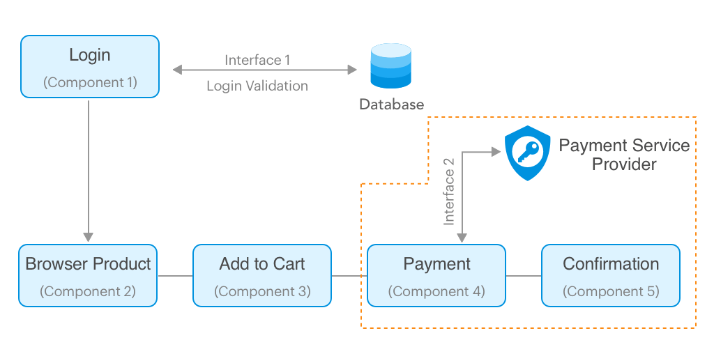 functional testing types