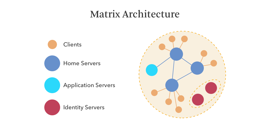 Decentralized Chat app architectures