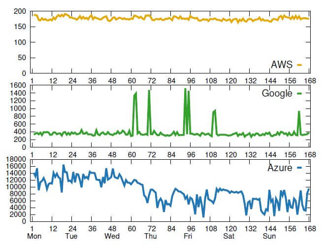 AWS Lambda vs Azure functions vs Google functions